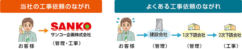 工事依頼の流れ
