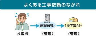 よくある工事依頼のながれ