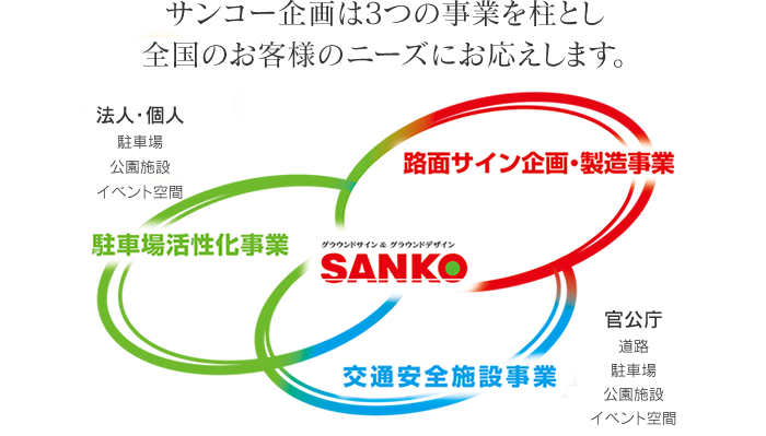 サンコー企画は3つの事業を柱とし全国のお客様のニーズにお応えします。