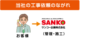 当者の工事依頼のながれ